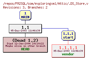 Revision graph of FM2SQL/com/exploringxml/Attic/.DS_Store