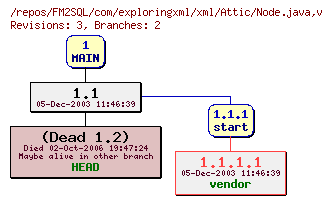 Revision graph of FM2SQL/com/exploringxml/xml/Attic/Node.java