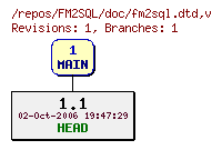 Revision graph of FM2SQL/doc/fm2sql.dtd