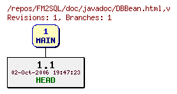 Revision graph of FM2SQL/doc/javadoc/DBBean.html