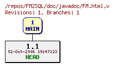 Revision graph of FM2SQL/doc/javadoc/FM.html