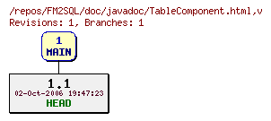Revision graph of FM2SQL/doc/javadoc/TableComponent.html