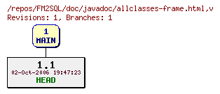 Revision graph of FM2SQL/doc/javadoc/allclasses-frame.html