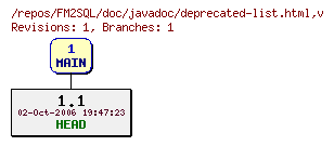 Revision graph of FM2SQL/doc/javadoc/deprecated-list.html