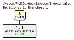 Revision graph of FM2SQL/doc/javadoc/index.html