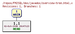 Revision graph of FM2SQL/doc/javadoc/overview-tree.html