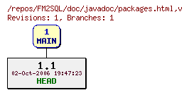 Revision graph of FM2SQL/doc/javadoc/packages.html