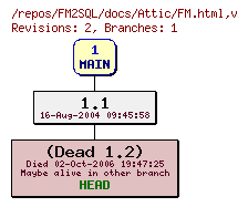 Revision graph of FM2SQL/docs/Attic/FM.html