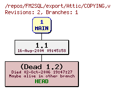 Revision graph of FM2SQL/export/Attic/COPYING