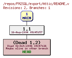 Revision graph of FM2SQL/export/Attic/README