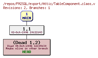 Revision graph of FM2SQL/export/Attic/TableComponent.class