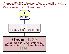 Revision graph of FM2SQL/export/Attic/cdli.xml