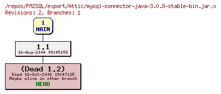Revision graph of FM2SQL/export/Attic/mysql-connector-java-3.0.8-stable-bin.jar