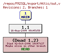 Revision graph of FM2SQL/export/Attic/out