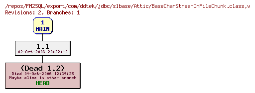 Revision graph of FM2SQL/export/com/ddtek/jdbc/slbase/Attic/BaseCharStreamOnFileChunk.class