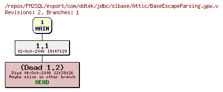 Revision graph of FM2SQL/export/com/ddtek/jdbc/slbase/Attic/BaseEscapeParsing.ypw
