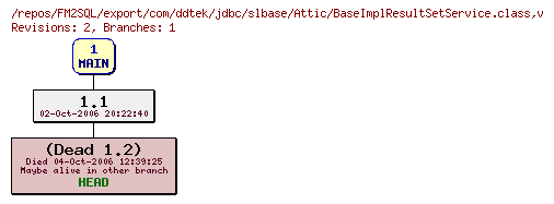 Revision graph of FM2SQL/export/com/ddtek/jdbc/slbase/Attic/BaseImplResultSetService.class