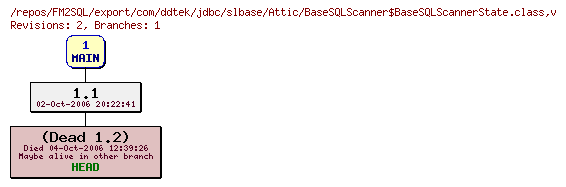 Revision graph of FM2SQL/export/com/ddtek/jdbc/slbase/Attic/BaseSQLScanner$BaseSQLScannerState.class