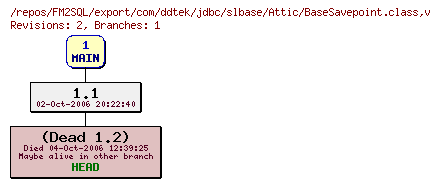Revision graph of FM2SQL/export/com/ddtek/jdbc/slbase/Attic/BaseSavepoint.class