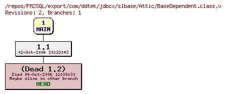 Revision graph of FM2SQL/export/com/ddtek/jdbcx/slbase/Attic/BaseDependent.class
