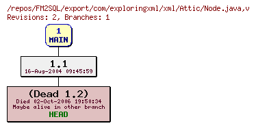 Revision graph of FM2SQL/export/com/exploringxml/xml/Attic/Node.java