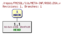 Revision graph of FM2SQL/lib/META-INF/ROGO.DSA
