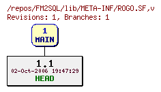 Revision graph of FM2SQL/lib/META-INF/ROGO.SF