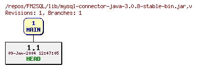 Revision graph of FM2SQL/lib/mysql-connector-java-3.0.8-stable-bin.jar