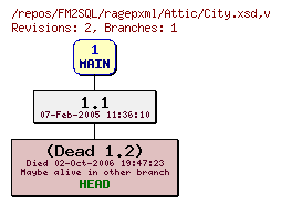 Revision graph of FM2SQL/ragepxml/Attic/City.xsd