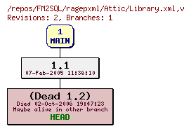Revision graph of FM2SQL/ragepxml/Attic/Library.xml