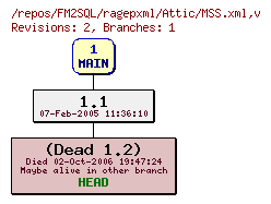 Revision graph of FM2SQL/ragepxml/Attic/MSS.xml