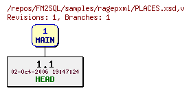 Revision graph of FM2SQL/samples/ragepxml/PLACES.xsd