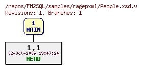Revision graph of FM2SQL/samples/ragepxml/People.xsd