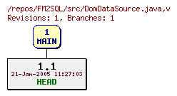 Revision graph of FM2SQL/src/DomDataSource.java