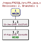 Revision graph of FM2SQL/src/FM.java