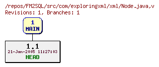 Revision graph of FM2SQL/src/com/exploringxml/xml/Node.java