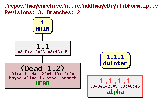 Revision graph of ImageArchive/Attic/AddImageDigilibForm.zpt