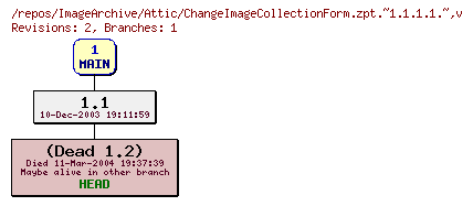 Revision graph of ImageArchive/Attic/ChangeImageCollectionForm.zpt.~1.1.1.1.~