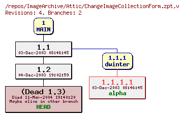 Revision graph of ImageArchive/Attic/ChangeImageCollectionForm.zpt