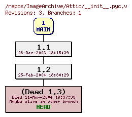 Revision graph of ImageArchive/Attic/__init__.pyc