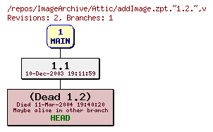 Revision graph of ImageArchive/Attic/addImage.zpt.~1.2.~