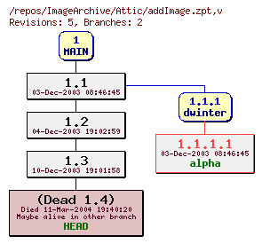 Revision graph of ImageArchive/Attic/addImage.zpt