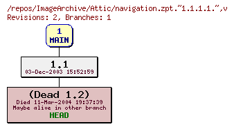 Revision graph of ImageArchive/Attic/navigation.zpt.~1.1.1.1.~