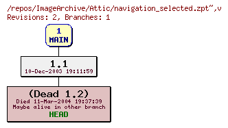 Revision graph of ImageArchive/Attic/navigation_selected.zpt~