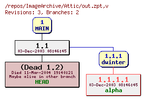 Revision graph of ImageArchive/Attic/out.zpt