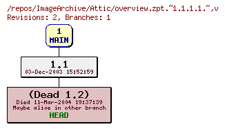 Revision graph of ImageArchive/Attic/overview.zpt.~1.1.1.1.~