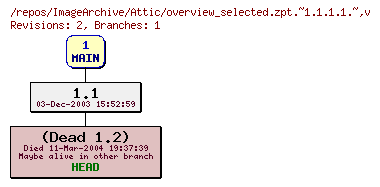 Revision graph of ImageArchive/Attic/overview_selected.zpt.~1.1.1.1.~