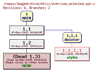 Revision graph of ImageArchive/Attic/overview_selected.zpt