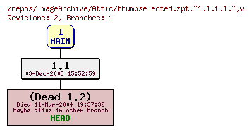Revision graph of ImageArchive/Attic/thumbselected.zpt.~1.1.1.1.~