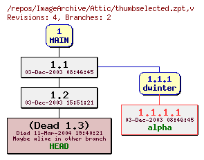 Revision graph of ImageArchive/Attic/thumbselected.zpt
